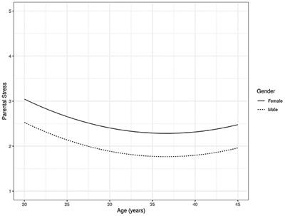 Parental Stress and Satisfaction in Parents With Pre-school and School Age Children